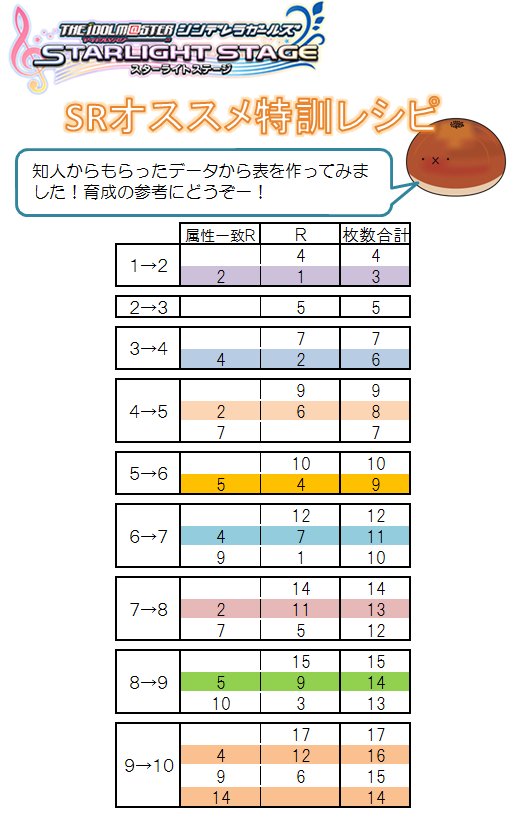 うすしおあんぱん On Twitter 知人がデレステの特技レベル上げデータを作ってくれたので オススメされたものを表にまとめてみました 特に Ssrは膨大な量が必要になるので 手持ちの在庫と相談して特技レベルを上げる際の参考にどうぞー デレステ