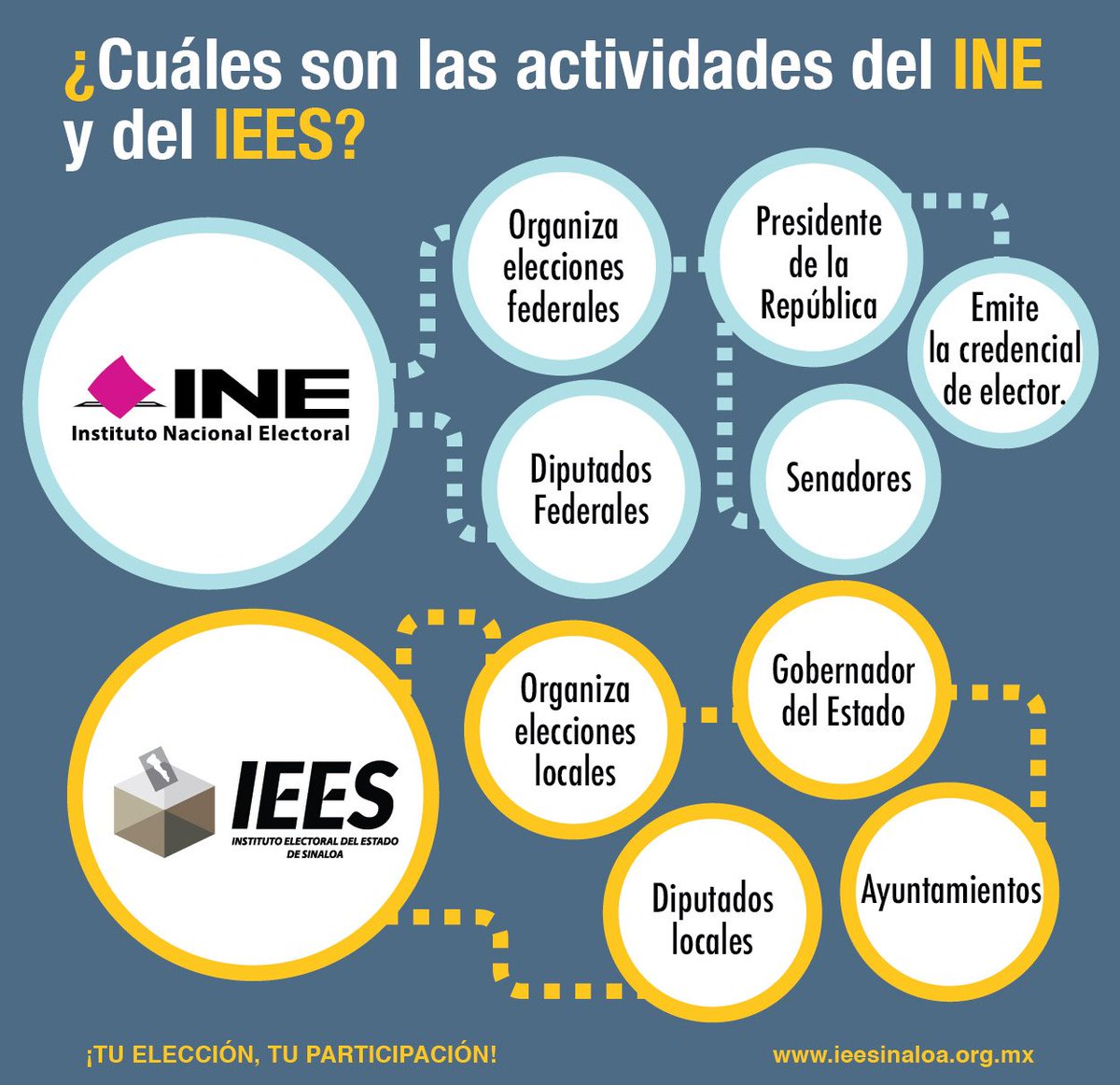 IEESINALOA's tweet photo. ¿Cuáles son las actividades del INE y del IEES?

#IEESINALOA #INE #APPICEEF #IneMéxico https://t.co/eAAxEn6q41