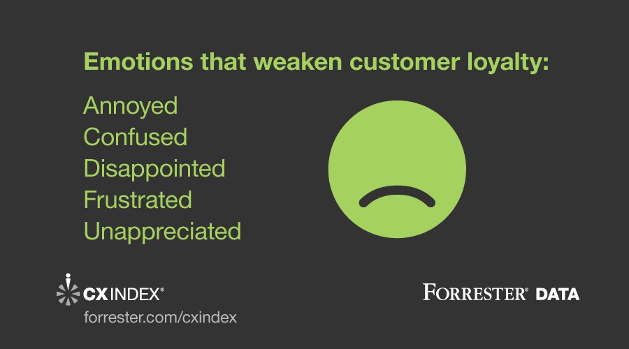 Best-in-class #CX brands minimize loyalty-destroying emotions. forr.com/2aDbJBA