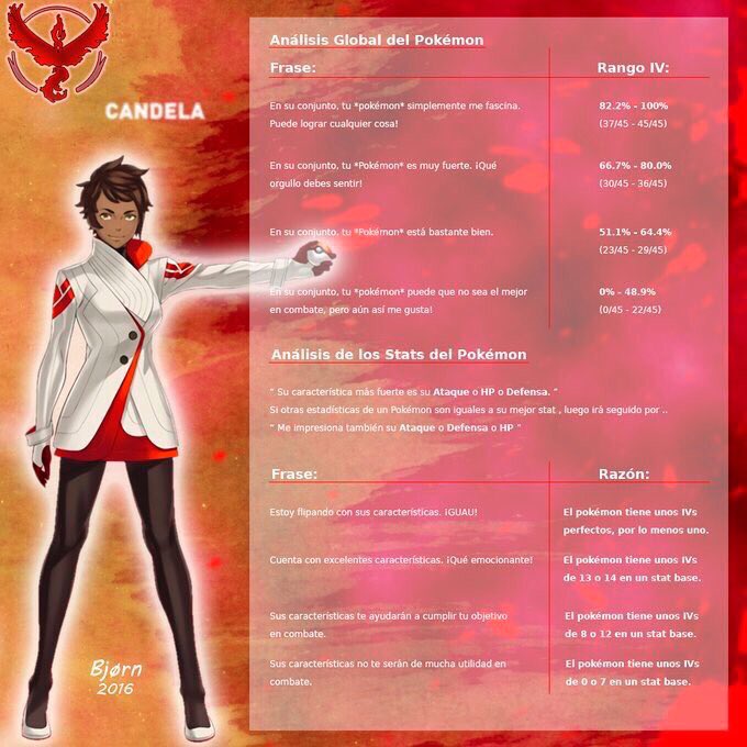 PokemonGo_MAD's tweet image. Tenemos a Blanche, Candela y Spark? Donde esta su valoración?