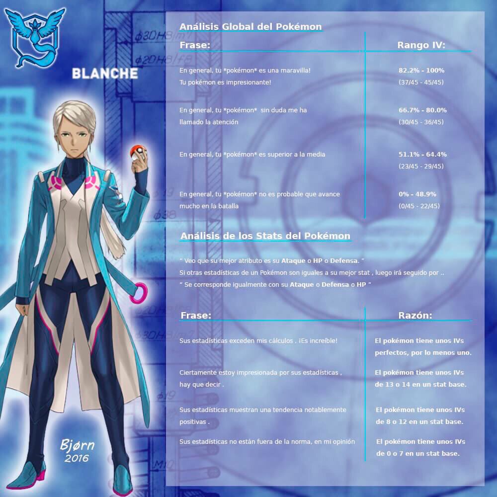 PokemonGo_MAD's tweet image. Tenemos a Blanche, Candela y Spark? Donde esta su valoración?