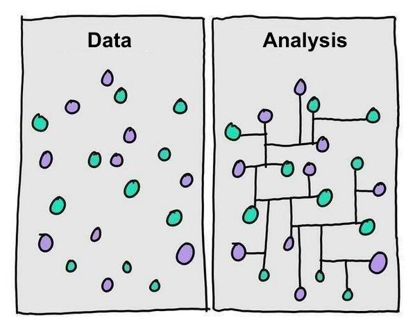 tryunify2's tweet image. The difference between data and analysis in one image.