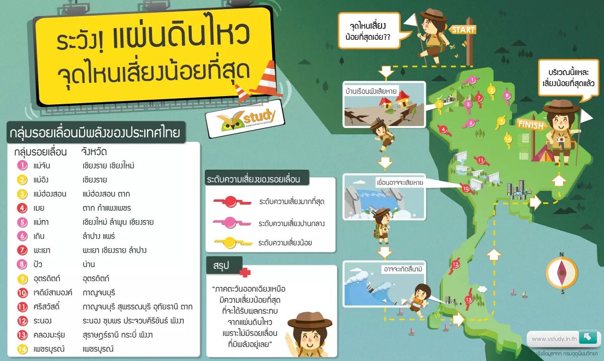 vstudynews's tweet image. &quot;กลุ่มรอยเลื่อนมีพลัง&quot; อยู่ที่ไหนต้องรู้นะ! #แผ่นดินไหว #VStudy