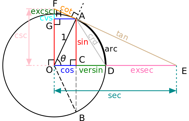depthofmaths's tweet image. Take a quick look at: New trig functions are making Trigonometry so “easy” buff.ly/2bNcExN