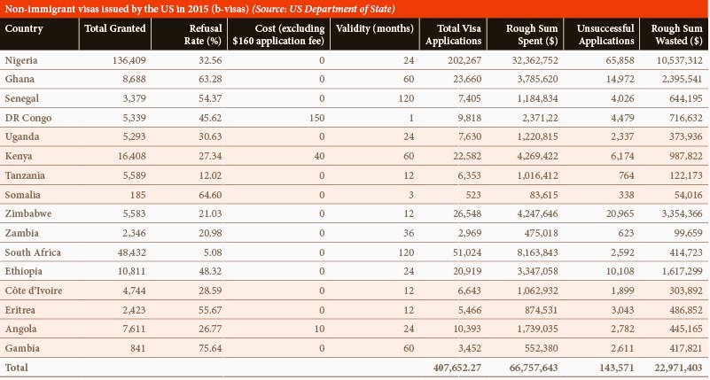 AfricaFactsZone's tweet photo. USA made about $23 million from rejected visa applications from Africans in 2015. https://t.co/HBmmn4ydNw