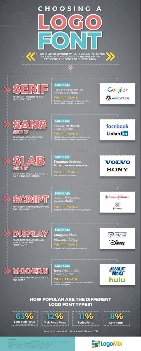 How to choose a logo font buff.ly/2blCWX6 #logos #graphicdesign