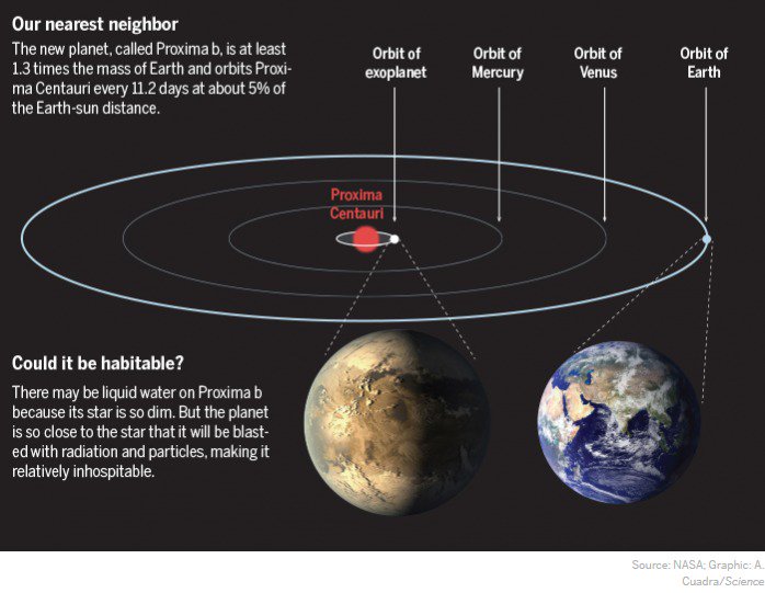 Proxima Centauri Earth Planet Orbits Proxima Centauri Sun Closest