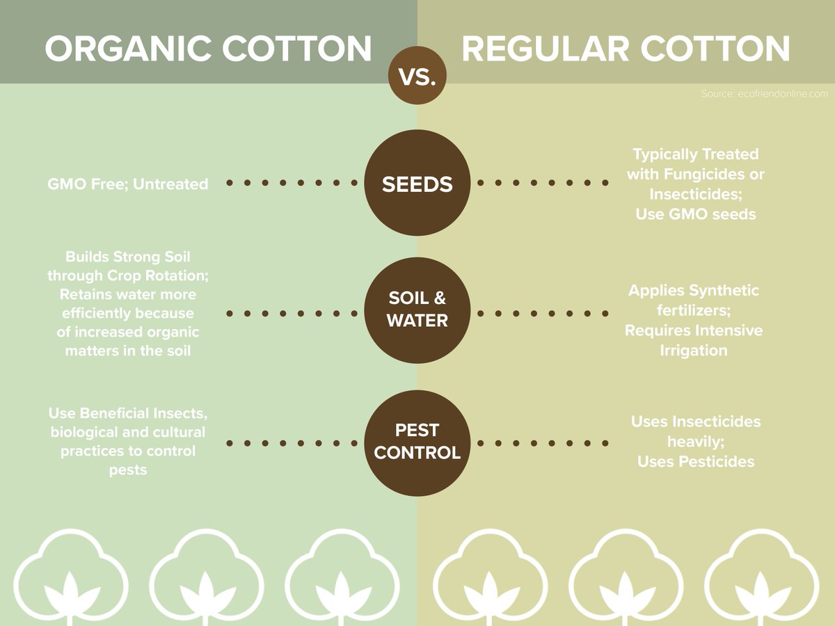 For Unīt by VALO, we wanted to make sure that we use a product that was eco-friendly, so we only use organic cotton!