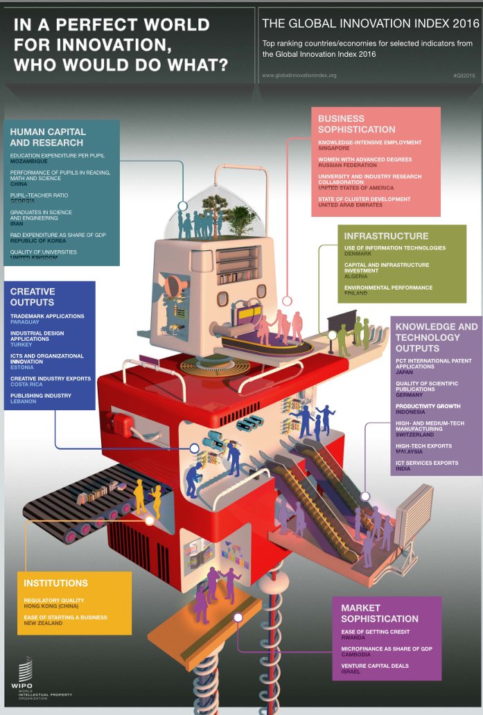 GiuliaRosolen's tweet photo. A perfect world for innovation #Wipo #Globalinnovationindex https://t.co/aHu7cb24QF