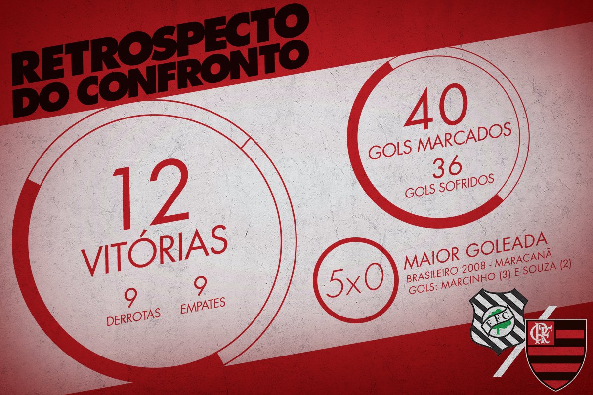 Flamengo's tweet photo. Histórico do confronto entre #FIGxFLA é positivo para o Mengão. Hoje, 21:45, as equipes medem forças mais uma vez. https://t.co/q0EUEGpUBX