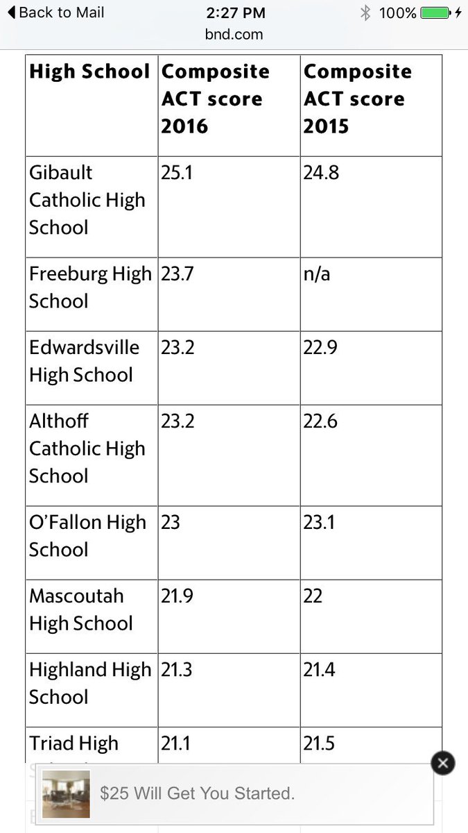 FburgVball's tweet photo. Another great day to be a Midget! 2nd highest ACT scores in the area. #weissmart https://t.co/n9Jm4S6mch