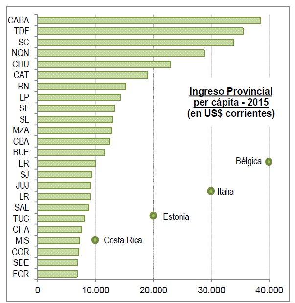 fedefmya's tweet photo. 5) Algunas aplicaciones:
Ingreso per cápita provincial en US$
En el país conviven Europa y Centroamérica… https://t.co/ni7sp1qrCP
