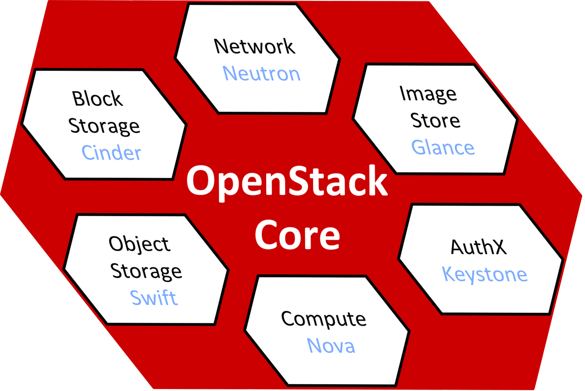 rstarmer's tweet photo. What is #OpenStack? How does it enable #IaaS cloud? https://t.co/R33bqd5oqh #cloud_computing #5MoC https://t.co/rzrmSLYmye