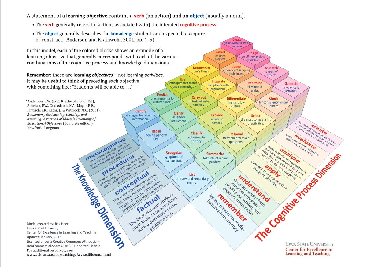 revised bloom's taxonomy的圖片搜尋結果