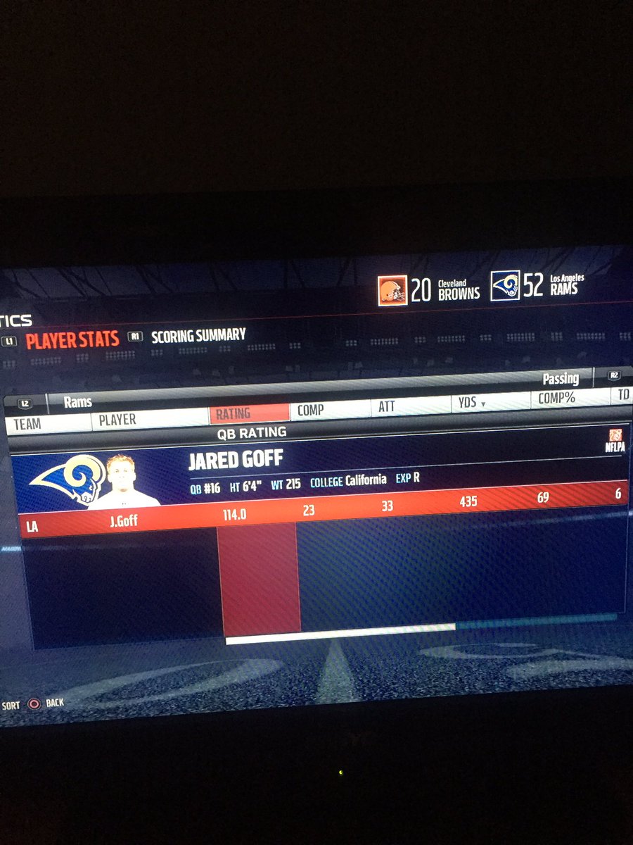 BBrocoff11's tweet photo. Pretty sure @JaredGoff16 would be cool with this for a 1st game. 435 yards, 6 TD. 114 QBR #RAMERICA https://t.co/y9ylJe5srx