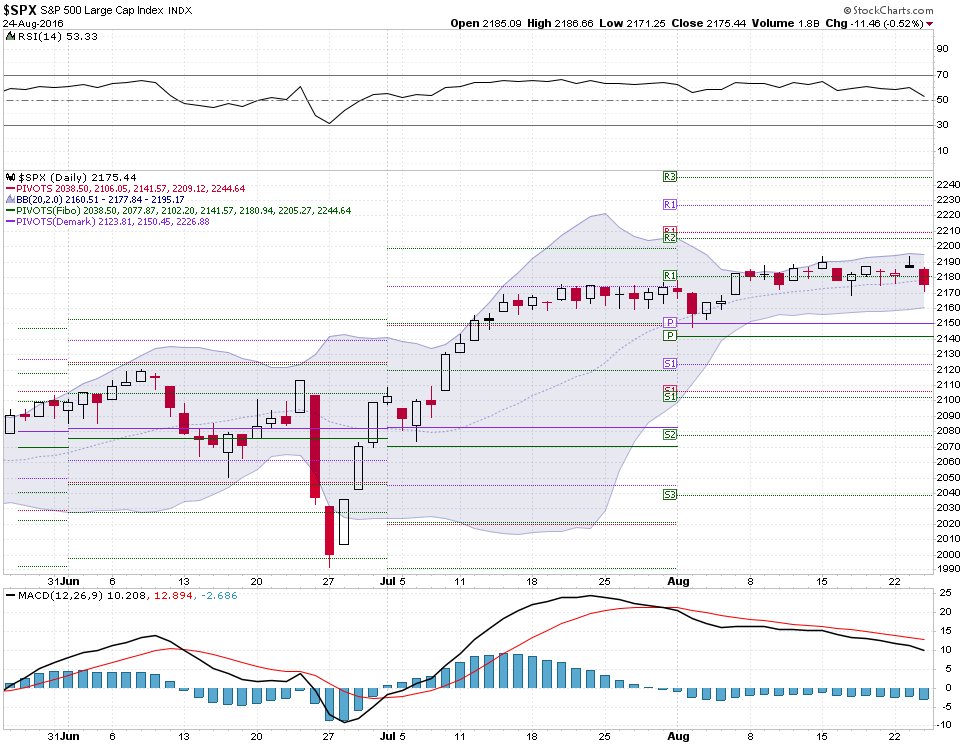 TradingSignals8's tweet image. SPX  Closed today below daily middle bollinger Band, the lower BB is now at 2160, Aug. pivot point is 2140, 2150.