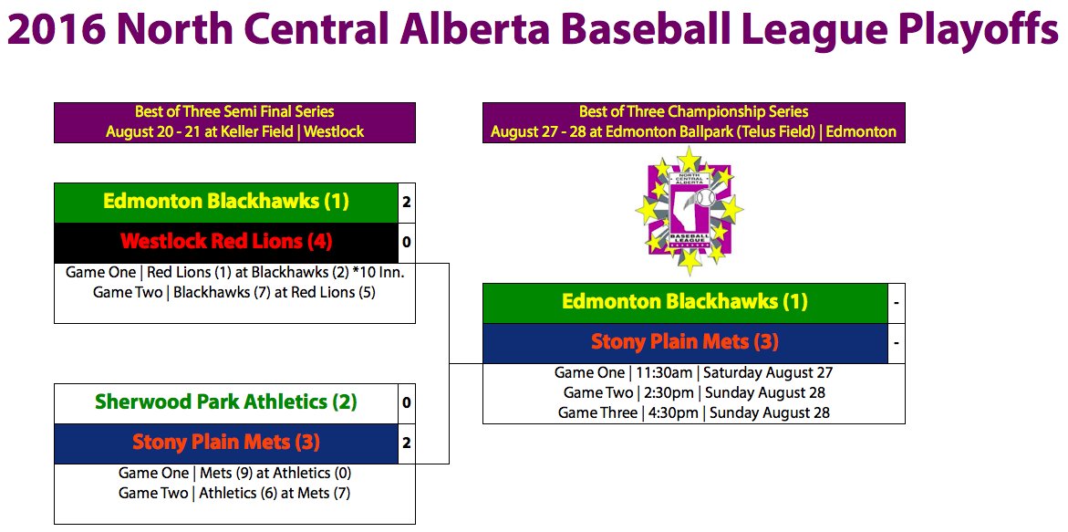 camroseaxemen's tweet photo. The 2016 #NCABL Championship Series schedule and venue was changed on Wednesday #yeg #yegsports #baseball https://t.co/oTRbZ3mpF3