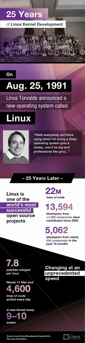 starsoftonline's tweet image. Le noyau #Linux fête ses 25 ans ce jeudi 25 aout 2016. #powerbylinux #linuxinside