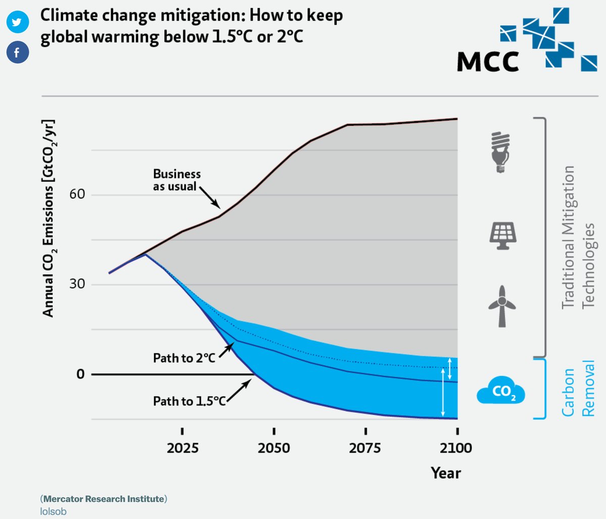 CDP (@cdp) on Twitter photo This graph shows the big gulf between our climate goals & reality. Time to step up #ClimateAction w/ <a href="/sciencetargets/">Science Based Targets initiative</a> This graph shows the big gulf between our climate goals & reality. Time to step up #ClimateAction w/ <a href="/sciencetargets/">Science Based Targets initiative</a>