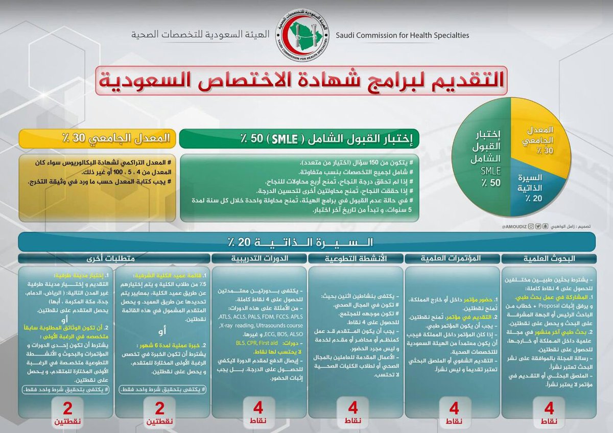 د عادي الزبني On Twitter Moh Staff التقديم لبرامج شهادة الاختصاص السعودية
