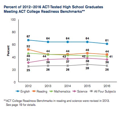 educationweek's tweet photo. ACT participation is up, but scores are down. https://t.co/pHmFp63wtz https://t.co/wbbzlpjXN3