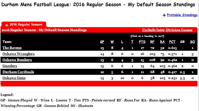 DurhamFastball's tweet image. After week 14 of season, and only 1 to 3 games left for teams, there are 5 teams with chance at top spot! #DMFL