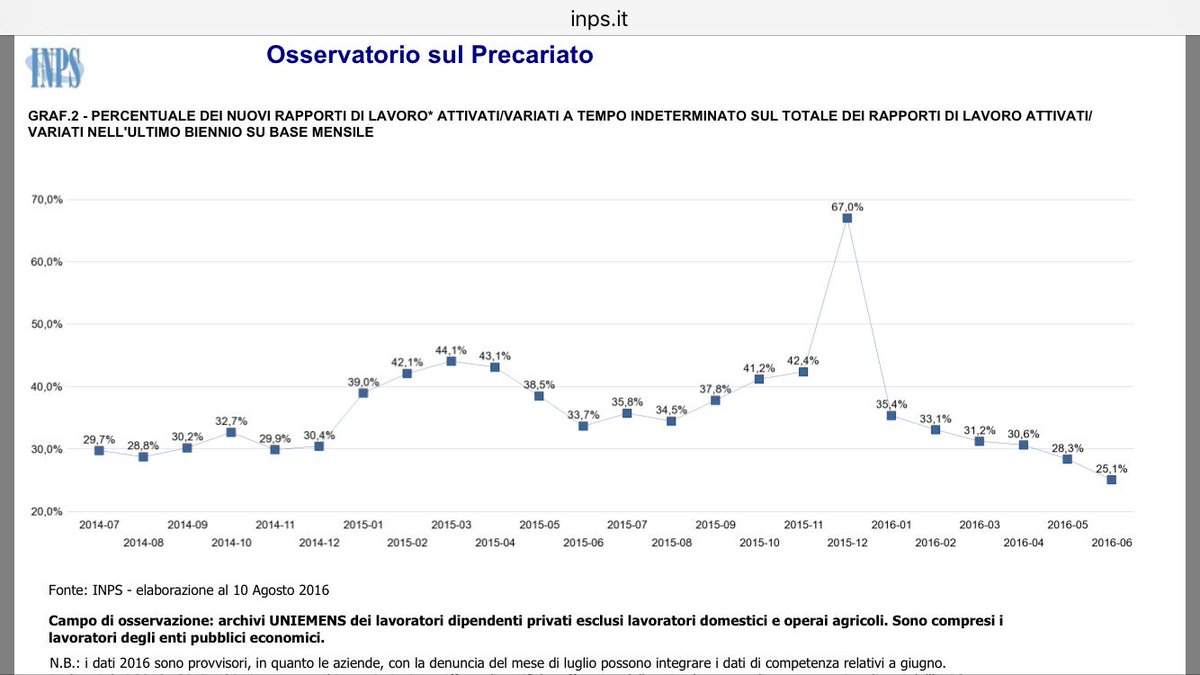 francescoseghez's tweet photo. Interesserà a pochi oggi, ma i nuovi dati Inps sui contratti mostrano continuo declino del tempo indeterminato. https://t.co/a6tq8GCX6N