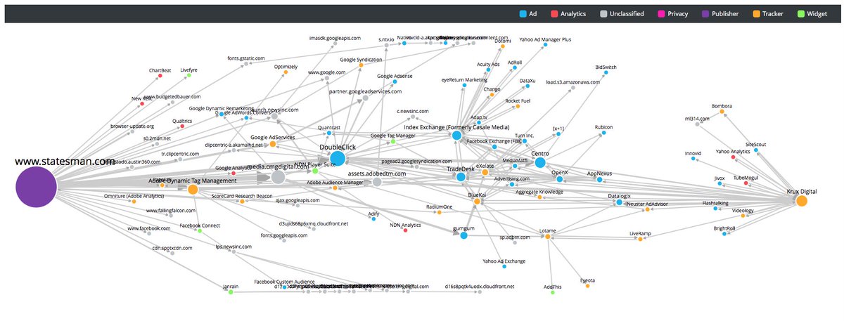 Ghostery's tweet image. Looks like a busy page! Here is the #Ghostery #trackermap view: