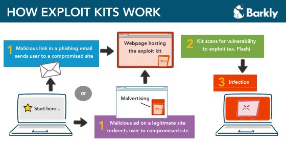 jonathanscrowe's tweet image. A clear, visual breakdown of #exploitkits: How they work &amp;amp; how to stop them blog.barkly.com/how-exploit-ki… #cybersecurity