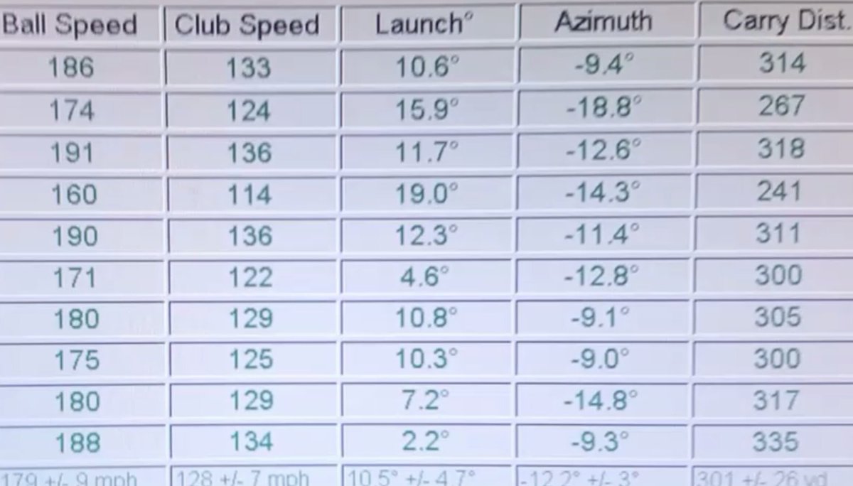 kevin24baker's tweet photo. Swing is improving. How much? I'll find out.Flying to Denver Fri, 2 compete n the World Long Drive C'ships qualifier https://t.co/lLVkk1Gg24