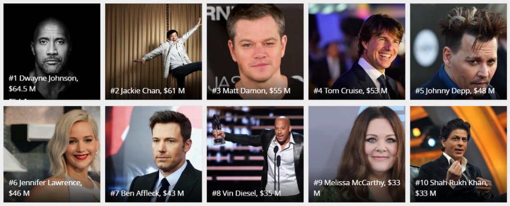 Forbes's tweet photo. Announcing: The World's Highest-Paid Actors

1. Dwayne Johnson
2. Jackie Chan
3. Matt Damon

https://t.co/1ynwPiihT5 https://t.co/Bgs3J1BBSV