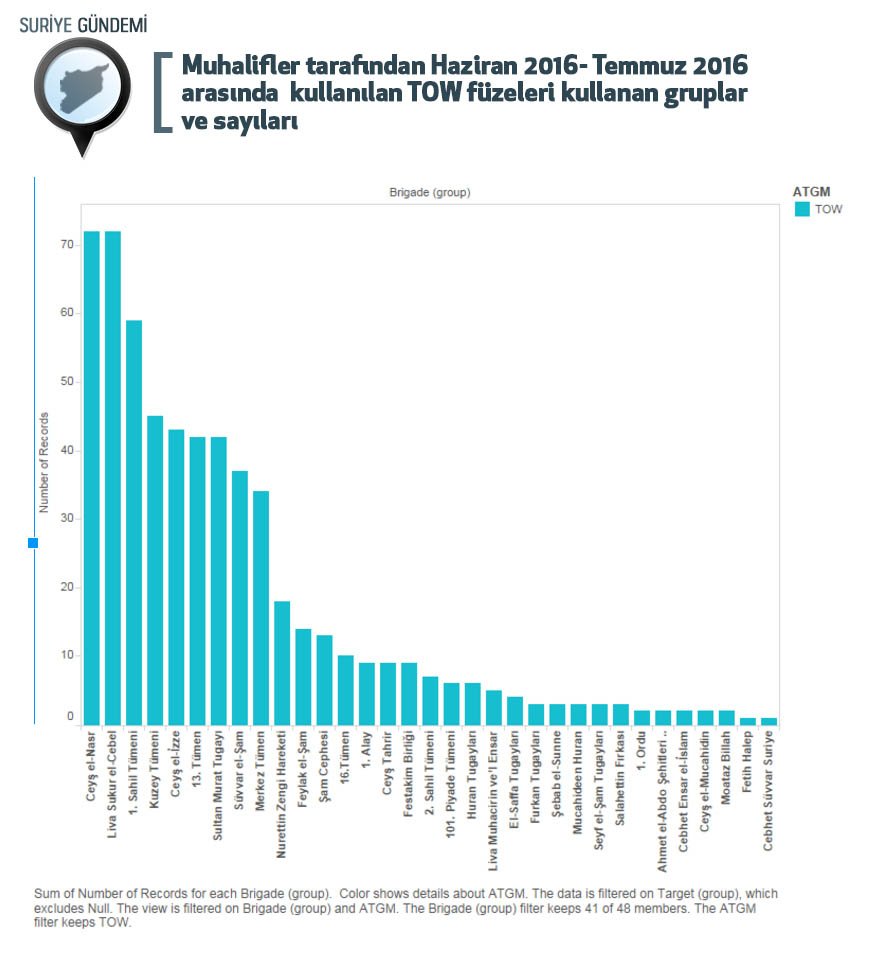 OmerOzkizilcik's tweet photo. @OmerOzkizilcik How much TOW missiles used each rebel group between 06/2015 and 07/2016: https://t.co/hGoywqsSpP