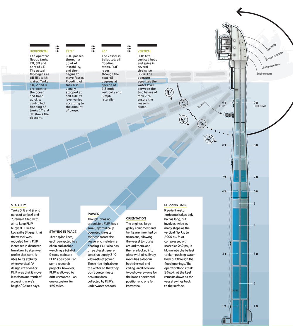The RV FLIP is a oceanographic boat that can partially sink. r/submechanophobia