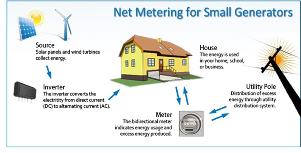 What Is Net Metering? oakelectricblog.wordpress.com/2016/08/25/wha…