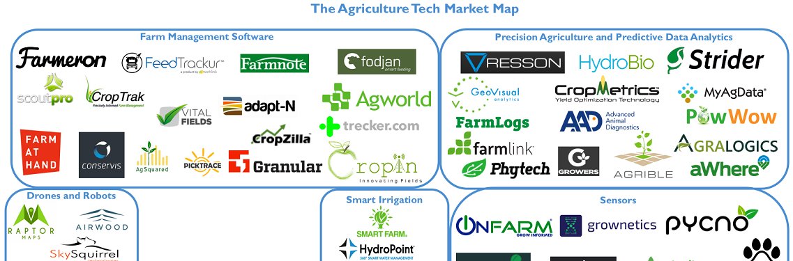 Agr Tech Market Map: 77 Startups Powering Future Of Farming &amp; Agribusiness goo.gl/CPBu0M via @cbinsights