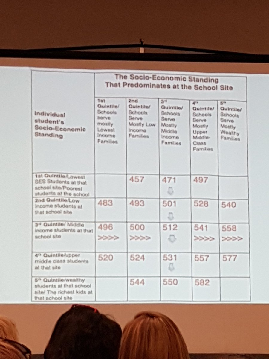 53SOSTU's tweet image. David Berliner, the biggest determinant for poor school success is poverty #bced #bctf2016