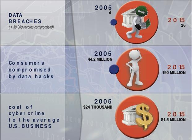 TechRepublic's tweet image. Infographic and interview: The explosion of cybercrime and how to protect your business tek.io/2bJgYk1