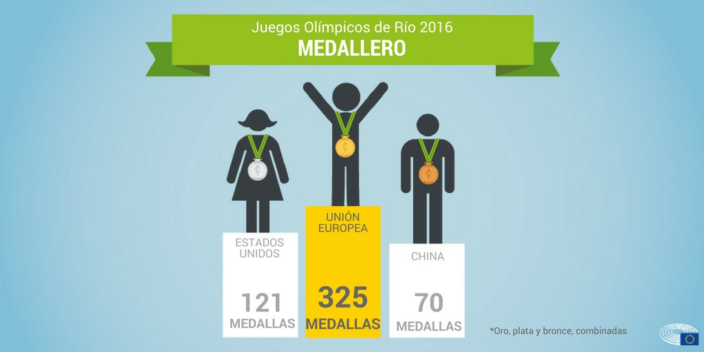 Europarl_ES's tweet photo. Unidos somos más fuertes #Río2016 https://t.co/bzzqD7lsHl