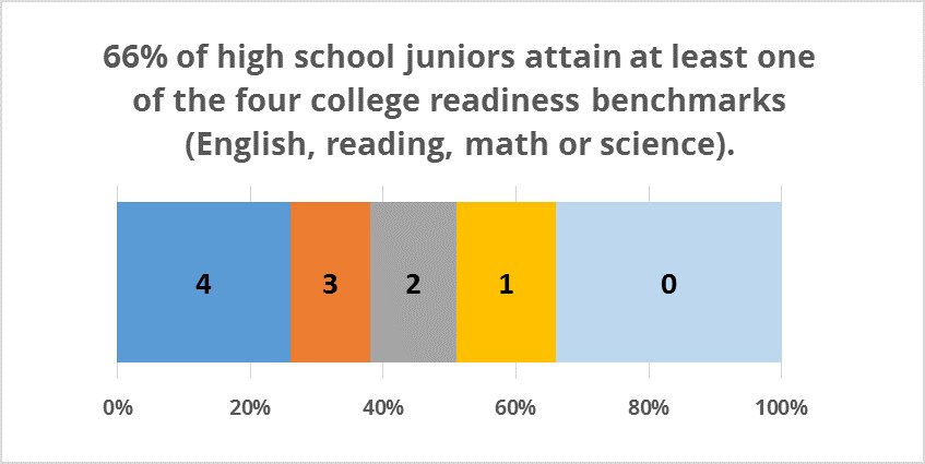 Optimist's way of seeing (nat'l) ACT college readiness data sltrib.com/home/4267697-1…
higheredutah.org/act-releases-2…
#uted