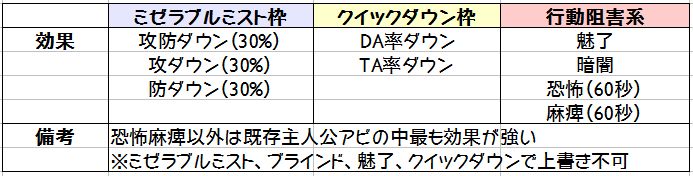 へかて エンハンサー系ゼニスアビ アンプレディクト ランダム効果一覧 改訂画像版 記載無いものは効果時間180秒 行動阻害系は発生率低めに設定されている可能性高