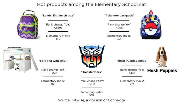 ASAPCompare's tweet image. The biggest 'Back To School' ever for online retail? buff.ly/2bbEz96