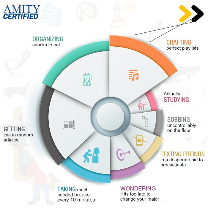 What you're really doing when you're studying.
bit.ly/2bfYYtR
#AmityCertified