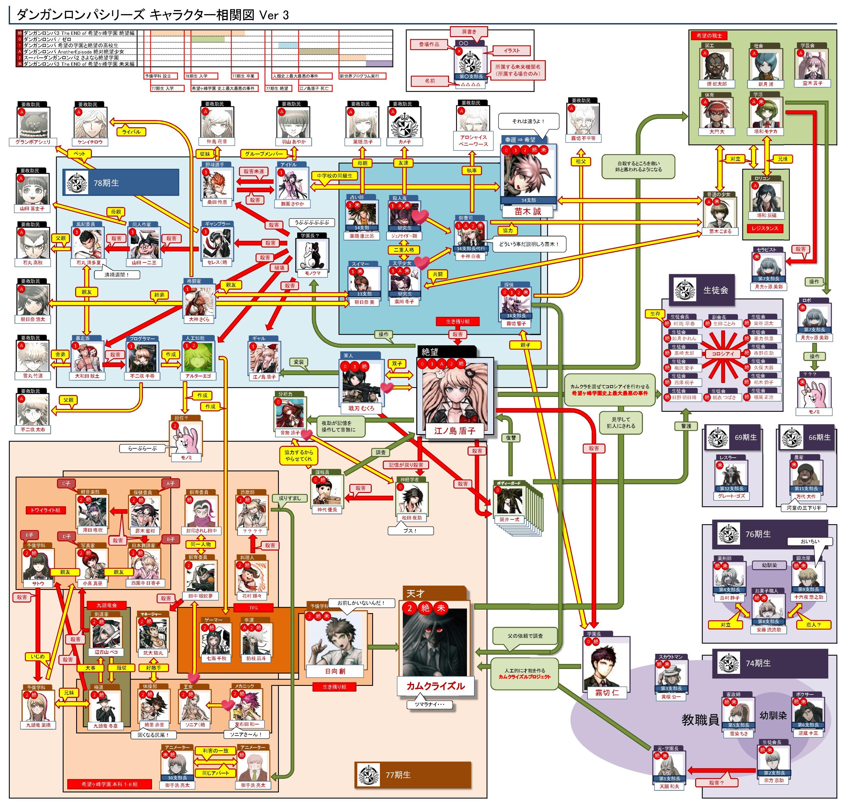 O Xrhsths 折れた Daisuke はよく刺さる Sto Twitter ネタバレ注意 拡散可 ダンガンロンパ相関図 Ver4にしました 上に年表を追加 生徒会の名前を追加 全体を大きくして余白追加 細かい不具合を修正 ダンガンロンパ3考察 ダンガンロンパ相関図