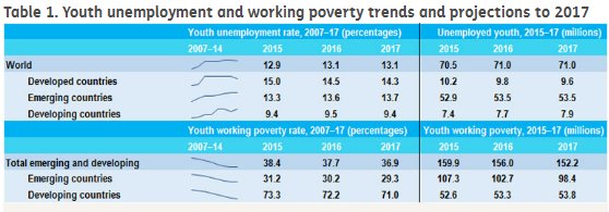Even if young people are in work they often still live in poverty according to the <a href="/ilo/">International Labour Organization</a> ilo.org/global/about-t…
