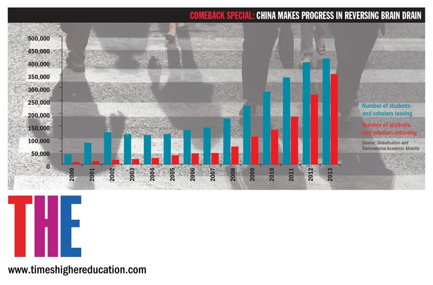 THEworldunirank's tweet image. China makes progress in reversing brain drain bit.ly/2b2XoOH