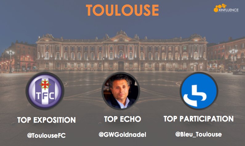 XinfluenceFR's tweet photo. [ TOP INFLUENCE Ville de la semaine : TOULOUSE ]  @GWGoldnadel @Bleu_Toulouse @ToulouseFC  https://t.co/yQwkLEdWf1 https://t.co/ENzT797RQK