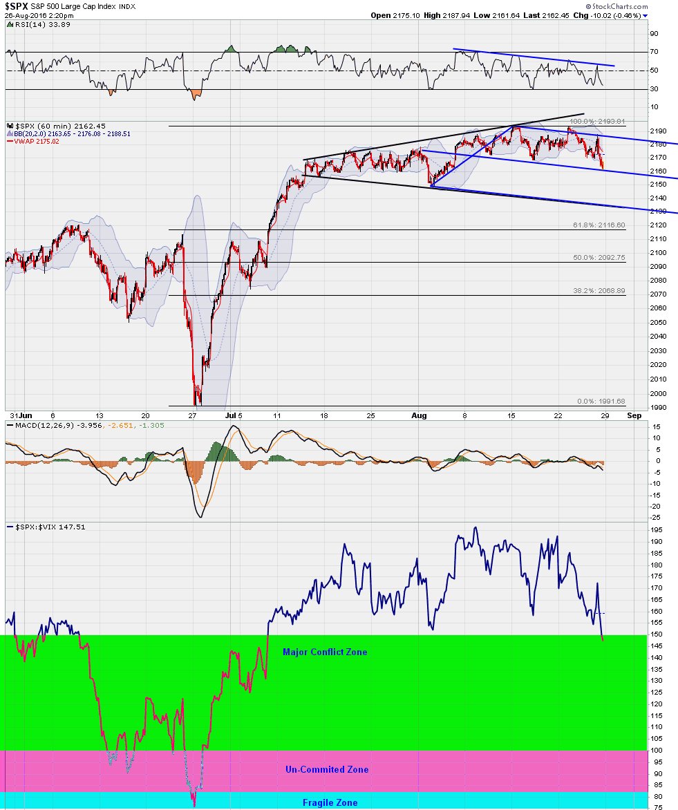TradingSignals8's tweet image. 2160 hit and SPX:VIX hit 150 a well, 2160 is a support and buy point, if lost 2160 in close, next target is 2130.