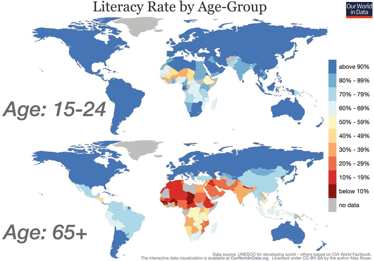 robertoglezcano's tweet image. Literacy rates by age group show how education has improved within a lifetime by @MaxCRoser ourworldindata.org