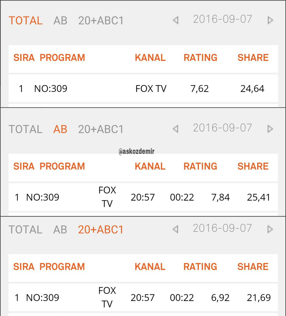 3 Gruptada 1. Yine ve yeden sonuç drğişmedii <a href="/no309fox/">No: 309</a> <a href="/dmtzdmr/">Demet Özdemir</a> <a href="/fpalali/">Furkan Palalı</a> <a href="/SumruYavrucuk/">Sumru Yavrucuk</a> <a href="/fatmatoptasofc/">Fatma Toptaş</a> <a href="/FatihAYHAN/">Fatih Ayhan</a>