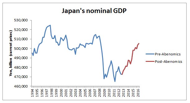 In the 3.5 years of Abenomics, Japan's nominal GDP has grown at its fastest pace since the Asian financial crisis.